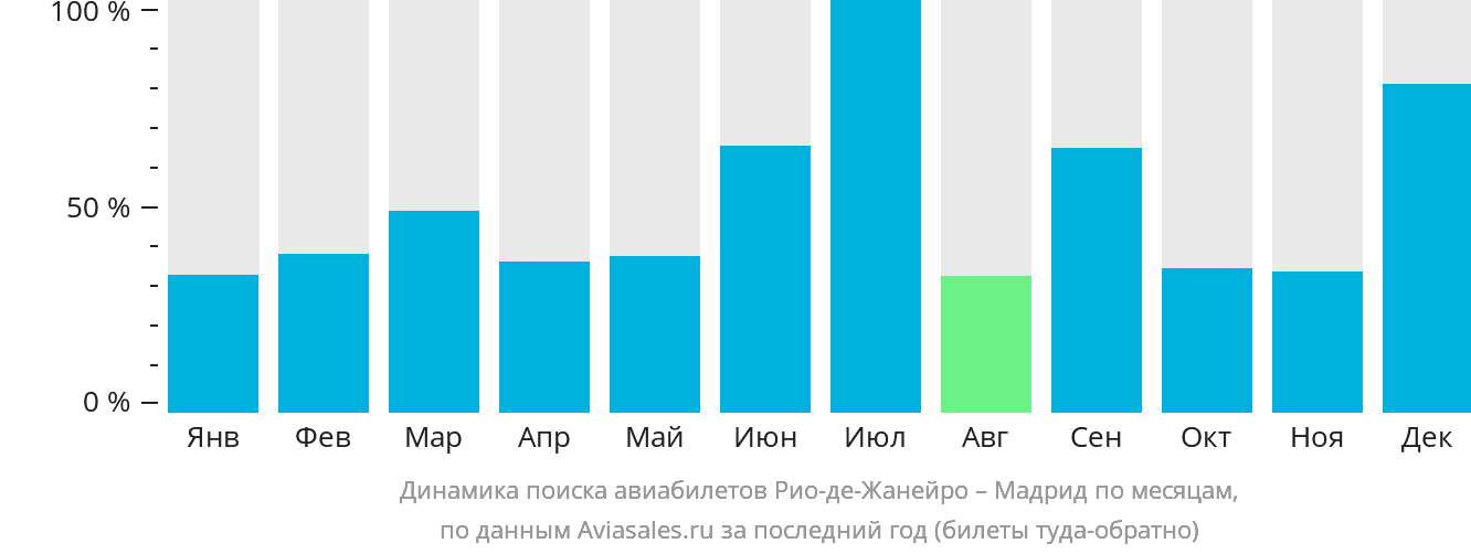 Динамика поиска авиабилетов из Рио-де-Жанейро в Мадрид по месяцам