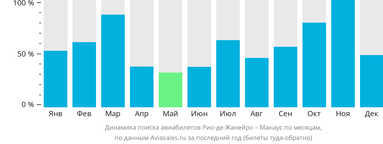 Динамика поиска авиабилетов из Рио-де-Жанейро в Манаус по месяцам