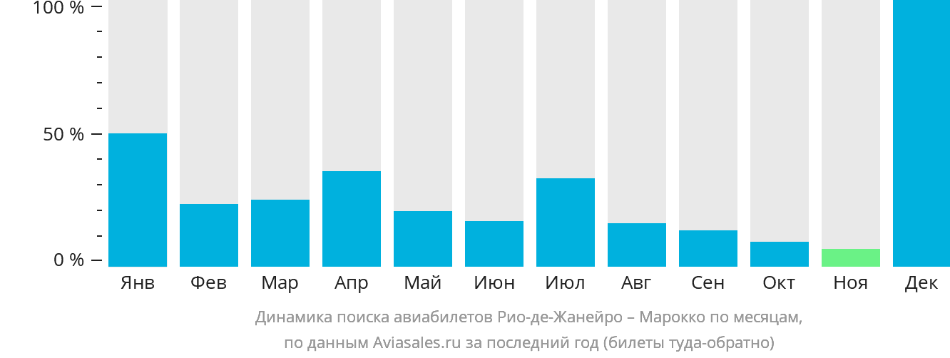 Динамика поиска авиабилетов из Рио-де-Жанейро в Марокко по месяцам