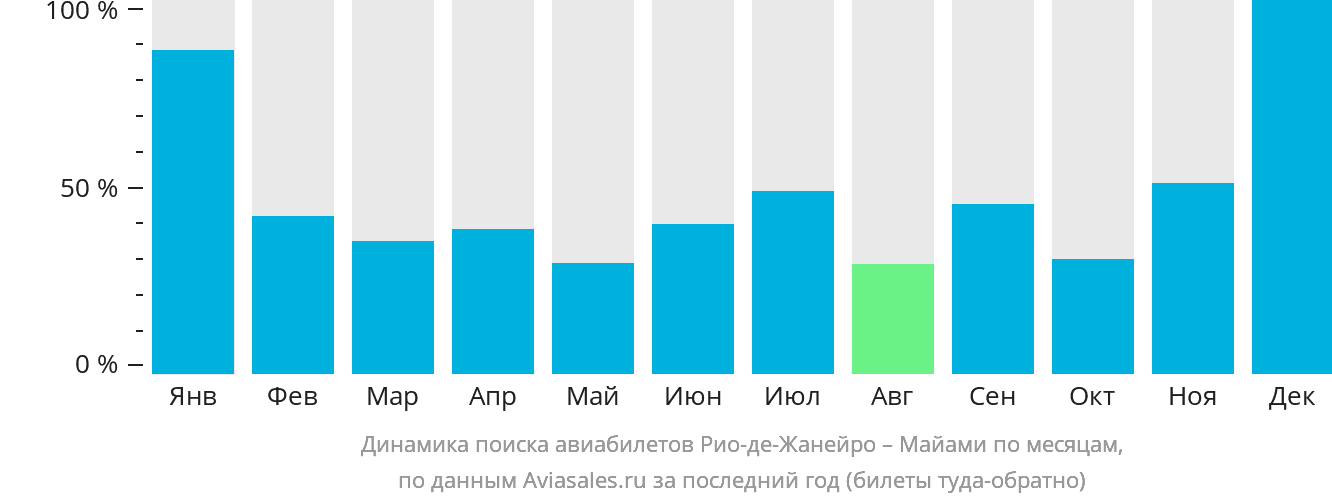 Динамика поиска авиабилетов из Рио-де-Жанейро в Майами по месяцам