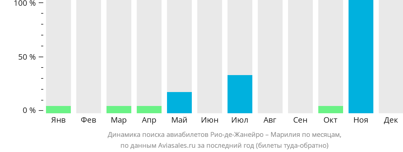 Динамика поиска авиабилетов из Рио-де-Жанейро в Марилию по месяцам