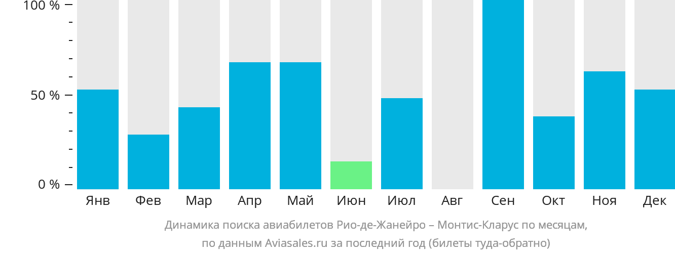 Динамика поиска авиабилетов из Рио-де-Жанейро в Монтис-Кларус по месяцам