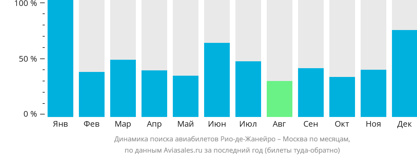 Динамика поиска авиабилетов из Рио-де-Жанейро в Москву по месяцам
