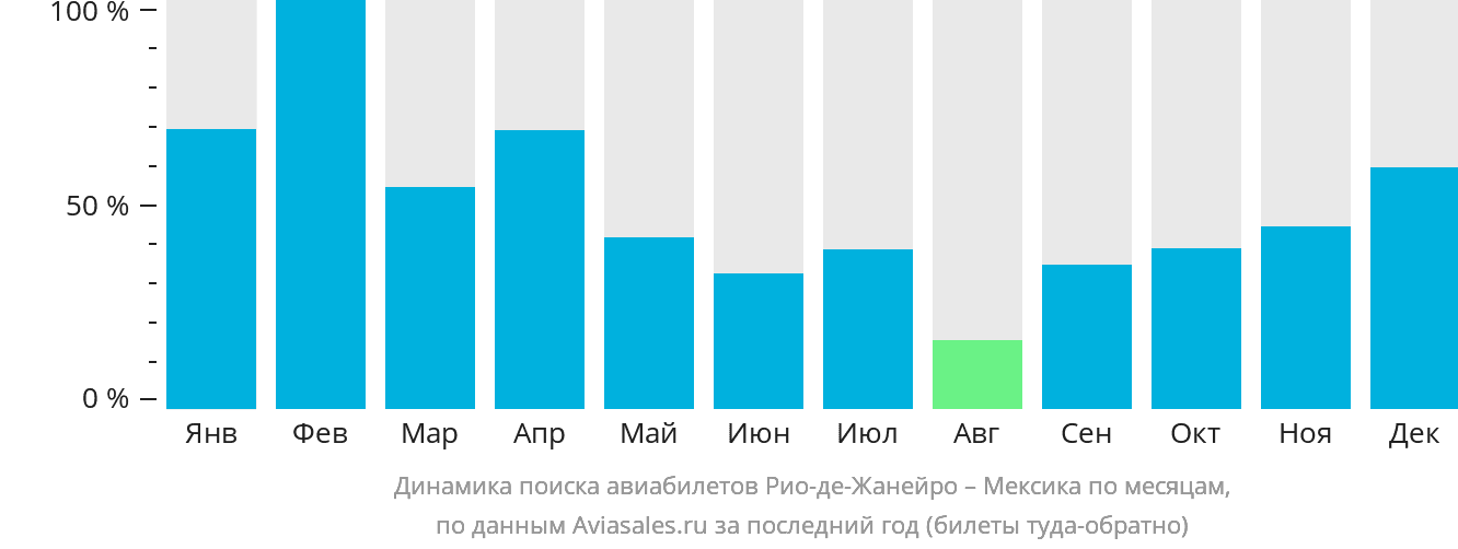 Динамика поиска авиабилетов из Рио-де-Жанейро в Мексику по месяцам