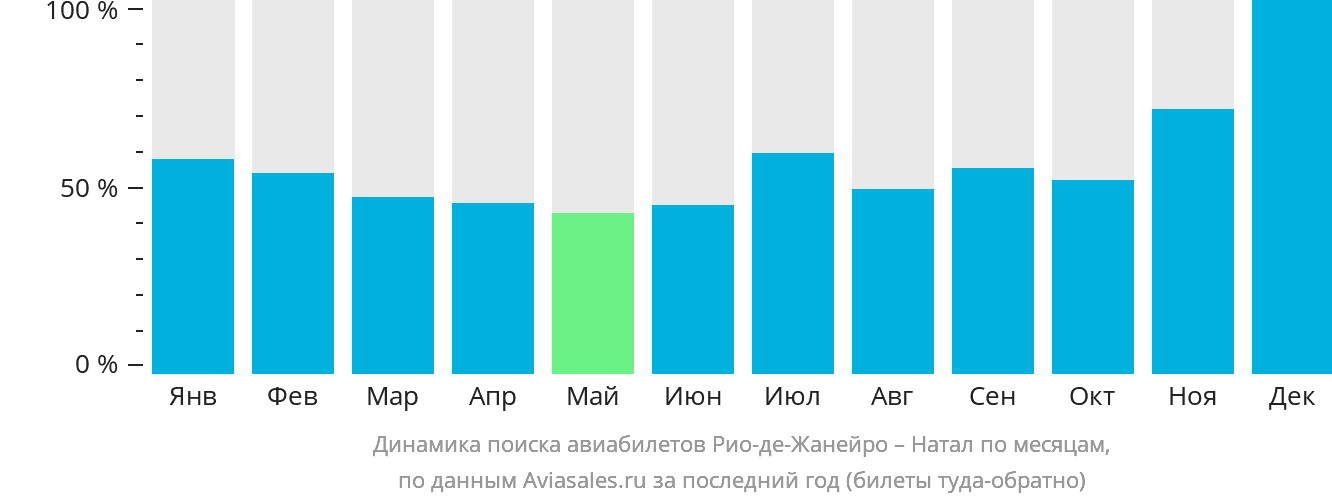Динамика поиска авиабилетов из Рио-де-Жанейро в Натал по месяцам