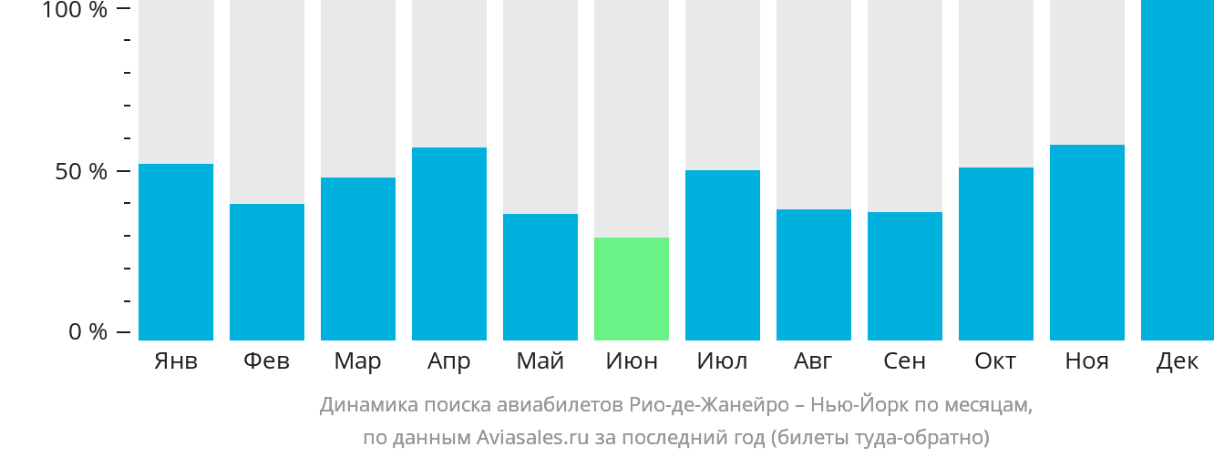 Динамика поиска авиабилетов из Рио-де-Жанейро в Нью-Йорк по месяцам