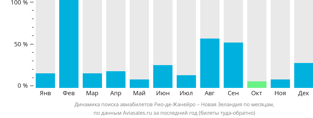 Динамика поиска авиабилетов из Рио-де-Жанейро в Новую Зеландию по месяцам