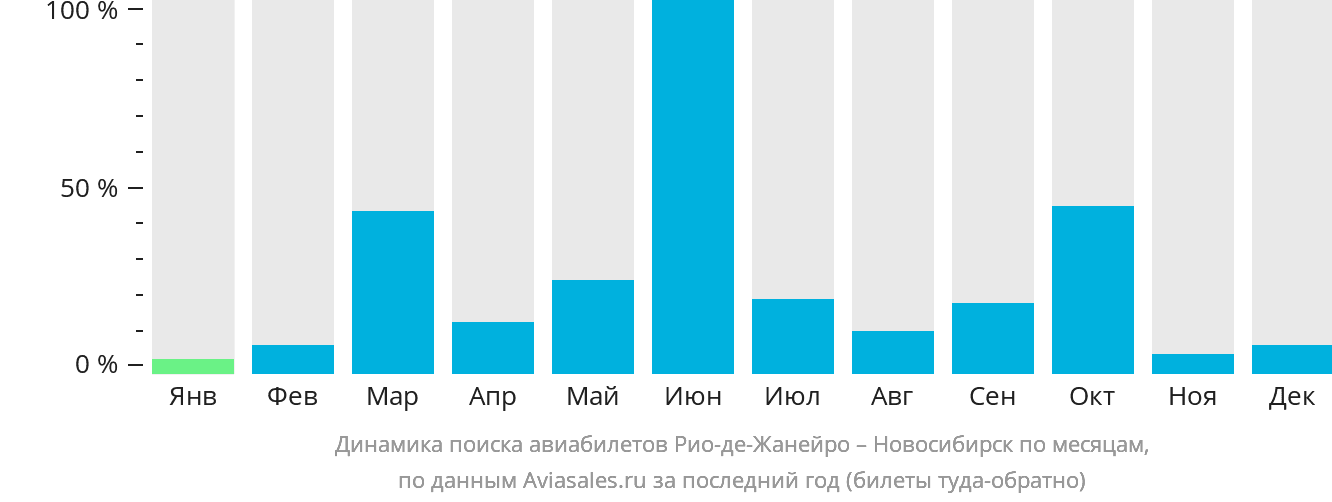 Динамика поиска авиабилетов из Рио-де-Жанейро в Новосибирск по месяцам
