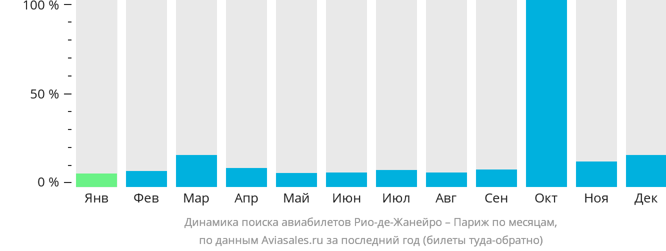 Динамика поиска авиабилетов из Рио-де-Жанейро в Париж по месяцам