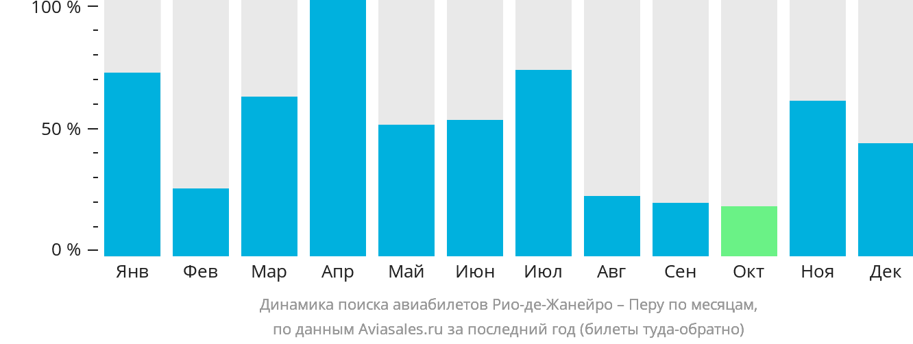 Динамика поиска авиабилетов из Рио-де-Жанейро в Перу по месяцам
