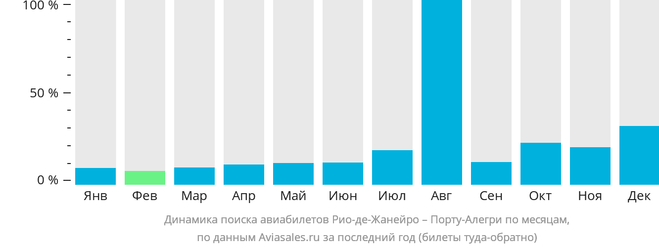Динамика поиска авиабилетов из Рио-де-Жанейро в Порту-Алегри по месяцам