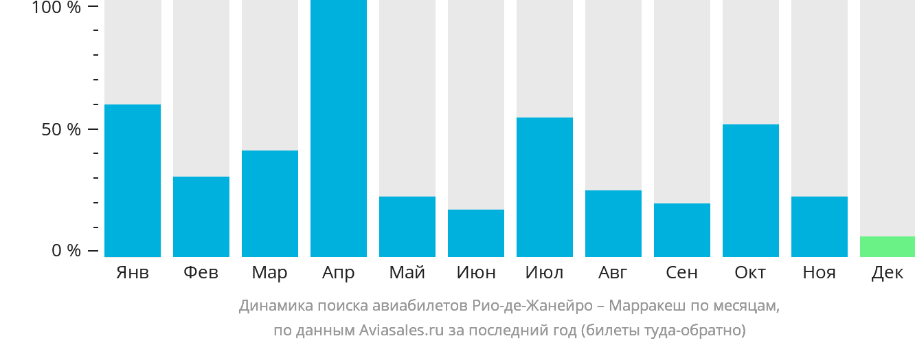 Динамика поиска авиабилетов из Рио-де-Жанейро в Марракеш по месяцам