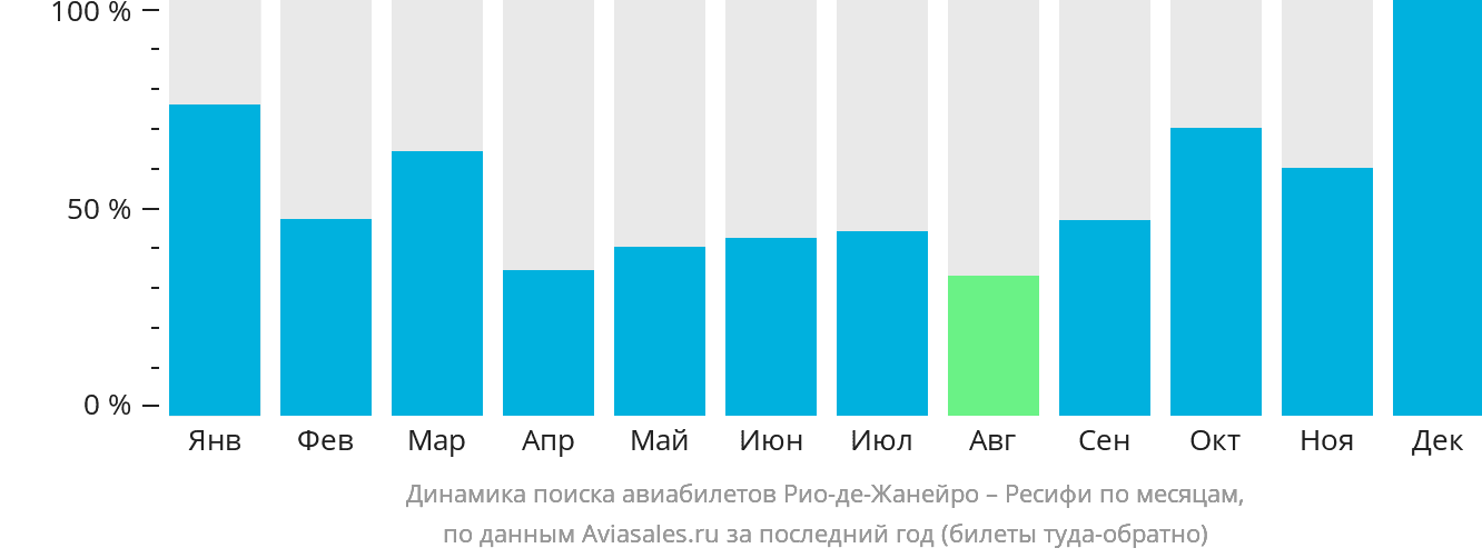 Динамика поиска авиабилетов из Рио-де-Жанейро в Ресифи по месяцам