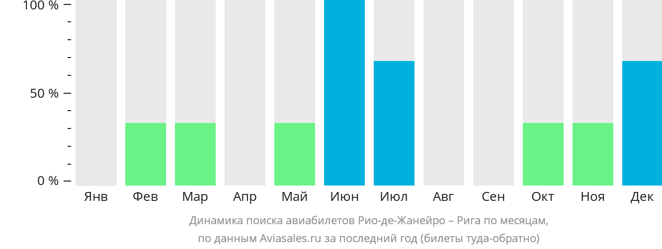 Динамика поиска авиабилетов из Рио-де-Жанейро в Ригу по месяцам