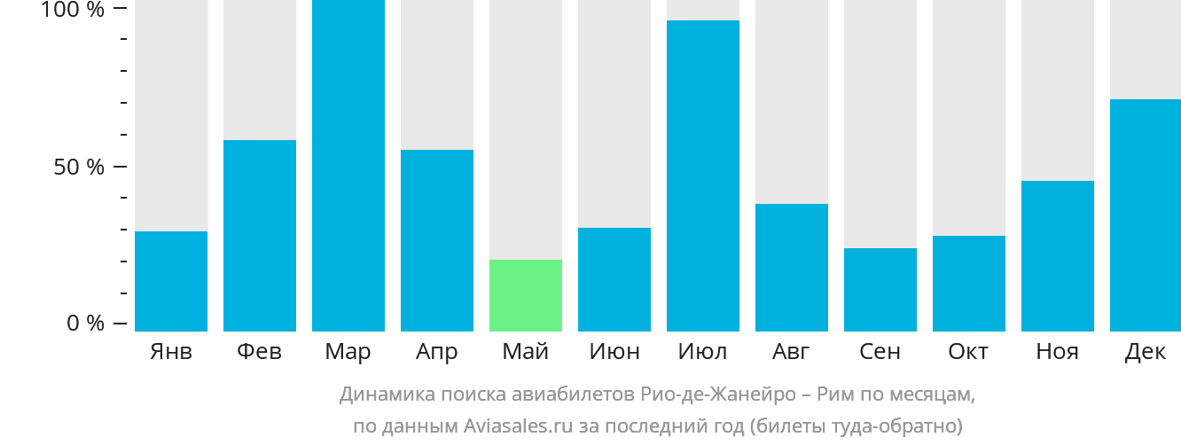 Динамика поиска авиабилетов из Рио-де-Жанейро в Рим по месяцам