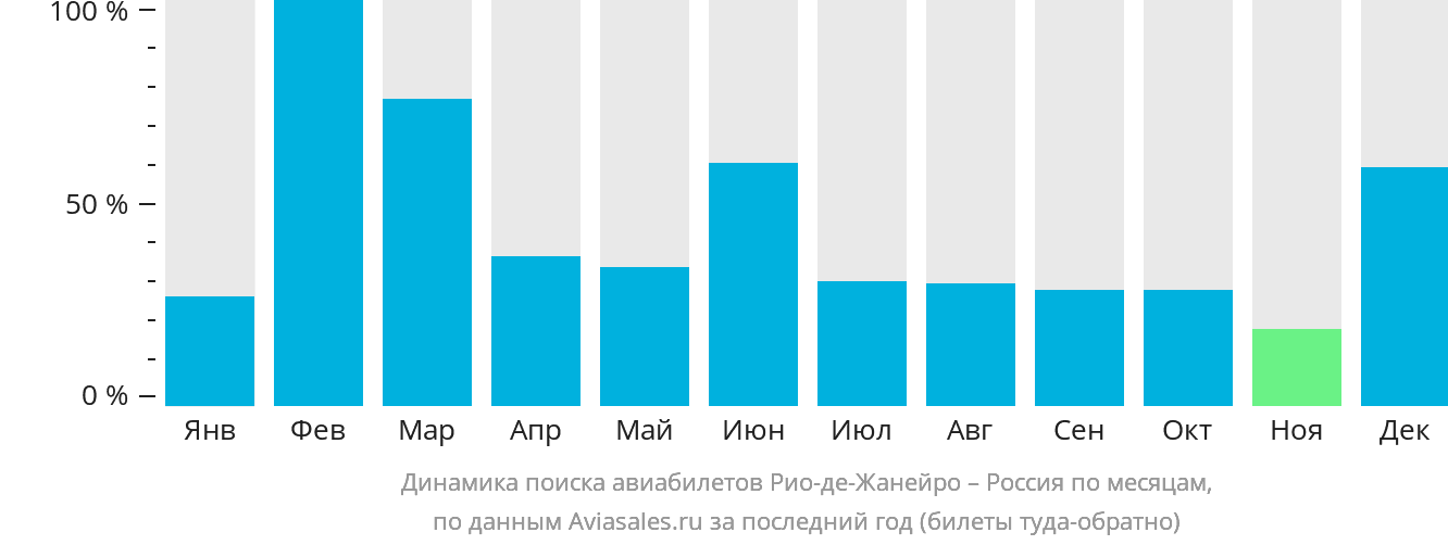 Динамика поиска авиабилетов из Рио-де-Жанейро в Россию по месяцам