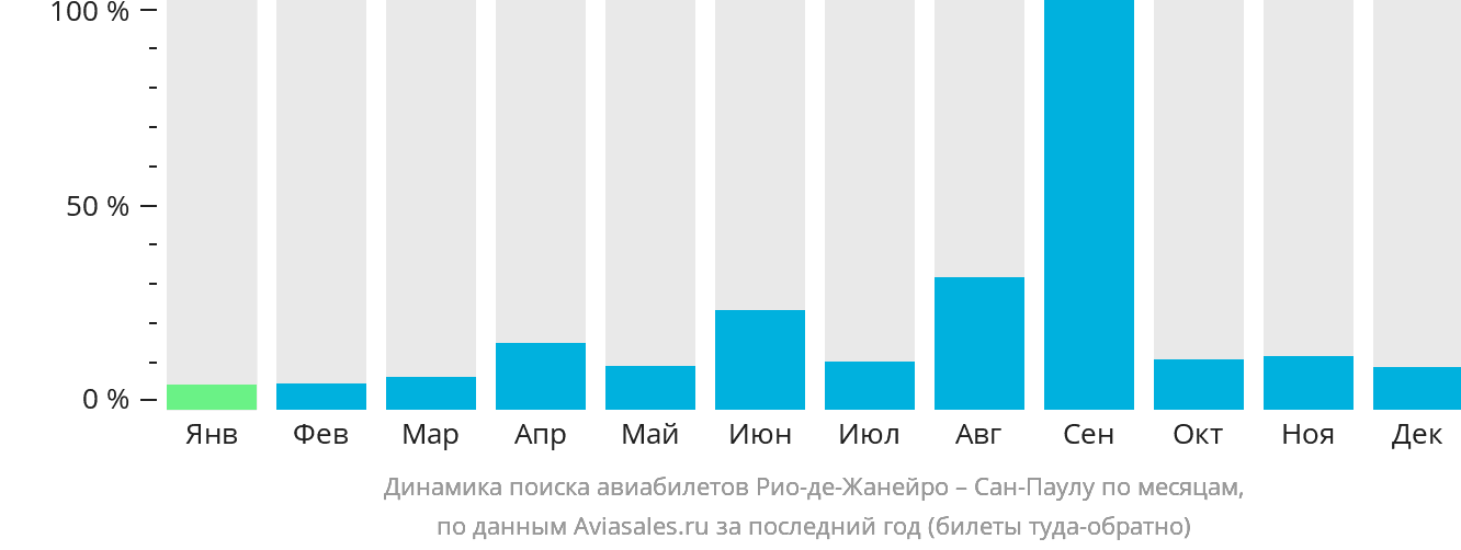 Динамика поиска авиабилетов из Рио-де-Жанейро в Сан-Паулу по месяцам