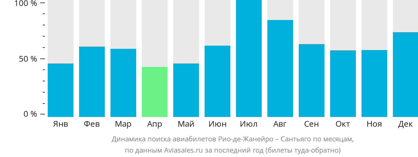 Динамика поиска авиабилетов из Рио-де-Жанейро в Сантьяго по месяцам
