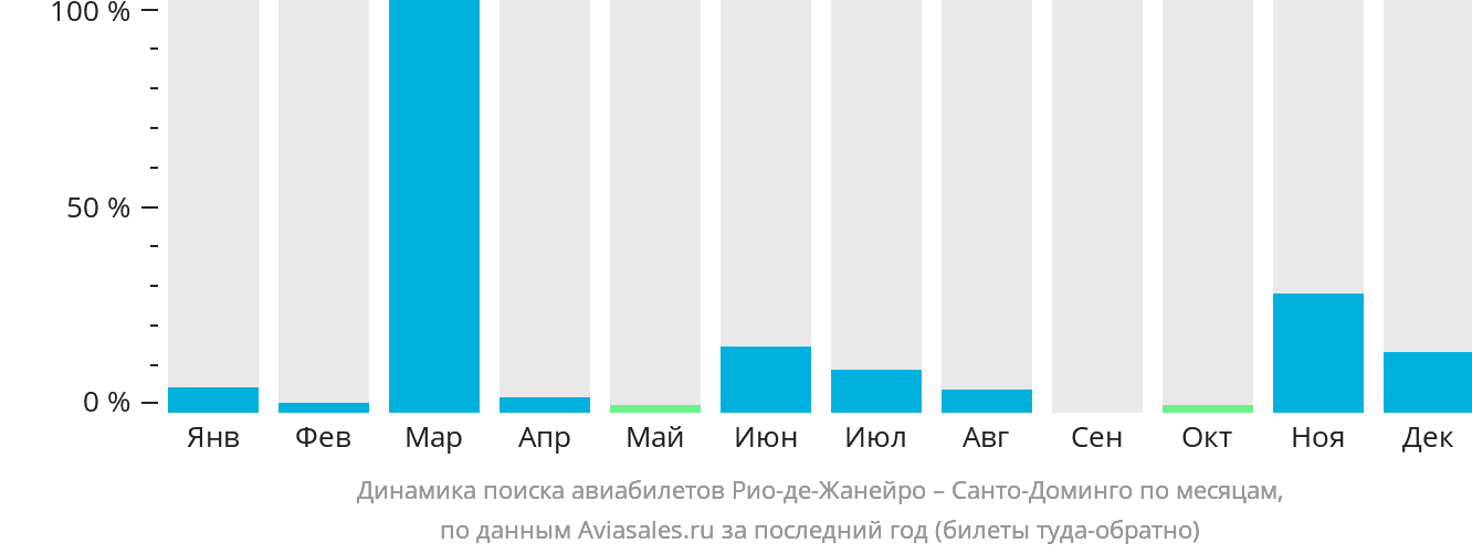 Динамика поиска авиабилетов из Рио-де-Жанейро в Санто-Доминго по месяцам