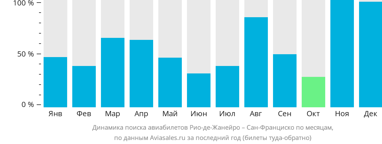 Динамика поиска авиабилетов из Рио-де-Жанейро в Сан-Франциско по месяцам