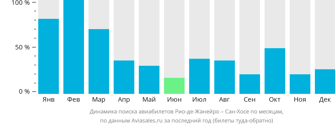 Динамика поиска авиабилетов из Рио-де-Жанейро в Сан-Хосе по месяцам