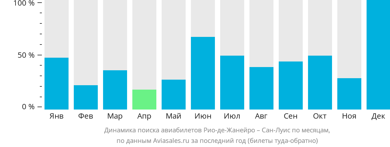 Динамика поиска авиабилетов из Рио-де-Жанейро в Сан-Луис по месяцам