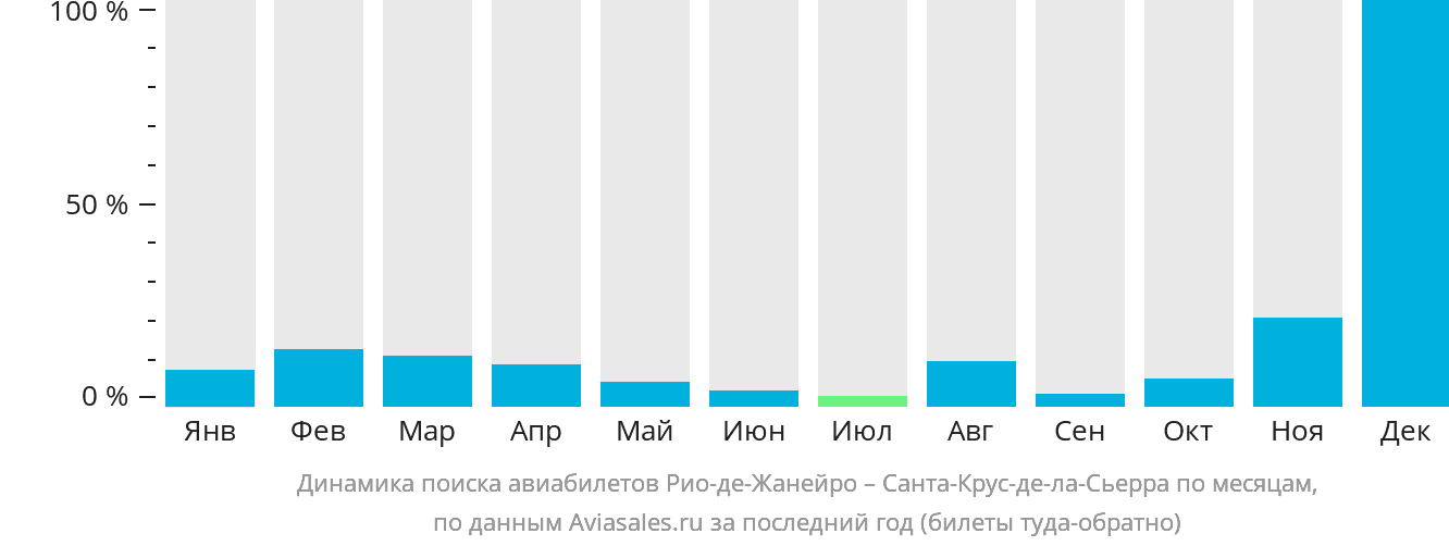 Динамика поиска авиабилетов из Рио-де-Жанейро в Санта-Крус-де-ла-Сьерра по месяцам