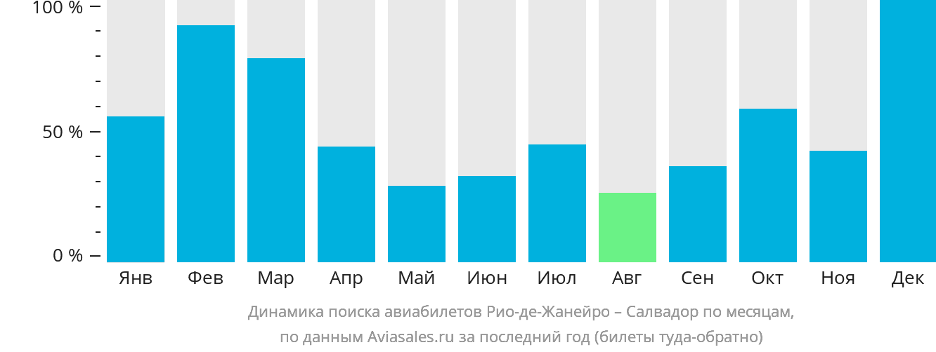 Динамика поиска авиабилетов из Рио-де-Жанейро в Сальвадор по месяцам