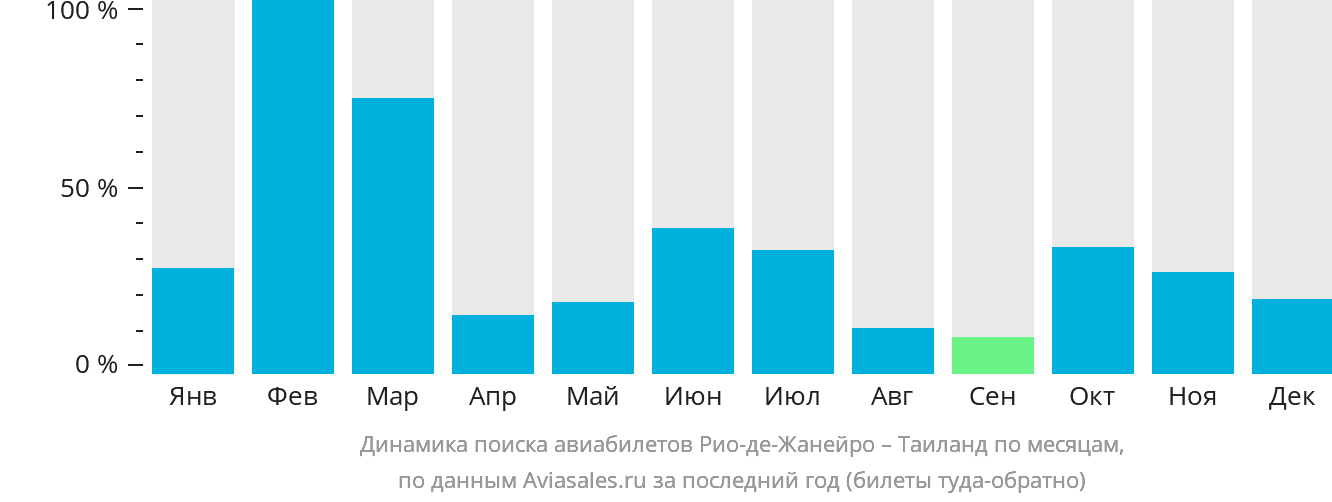 Динамика поиска авиабилетов из Рио-де-Жанейро в Таиланд по месяцам