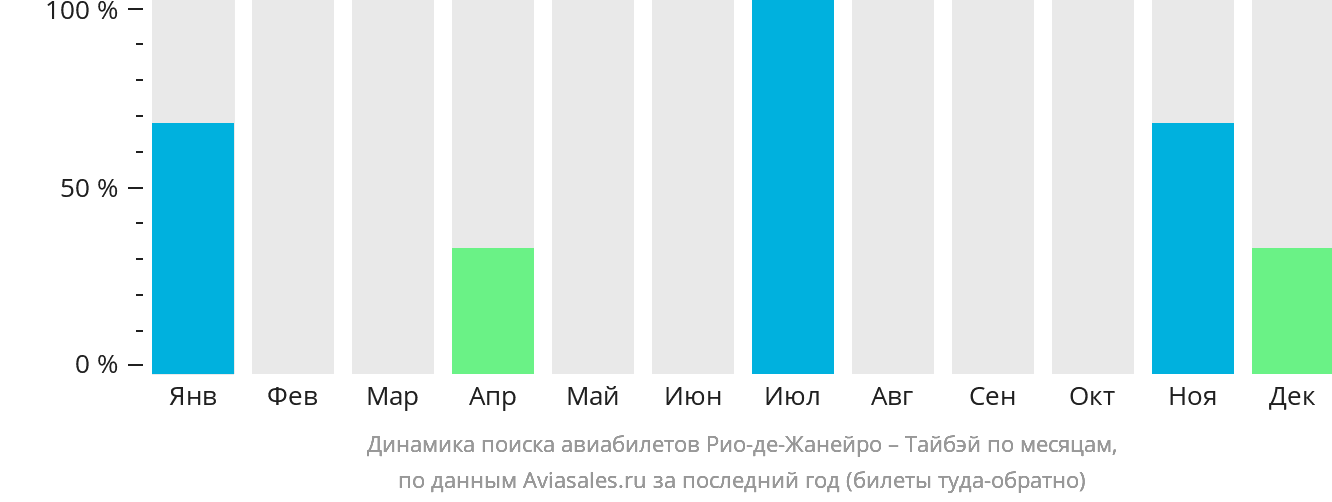 Динамика поиска авиабилетов из Рио-де-Жанейро в Тайбэй по месяцам