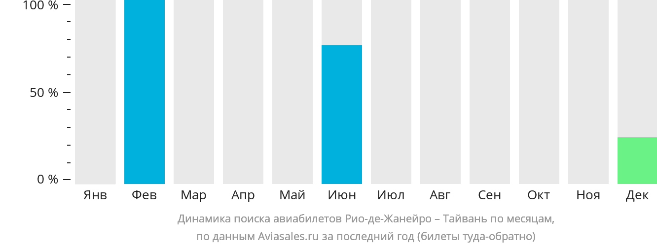 Динамика поиска авиабилетов из Рио-де-Жанейро на Тайвань по месяцам