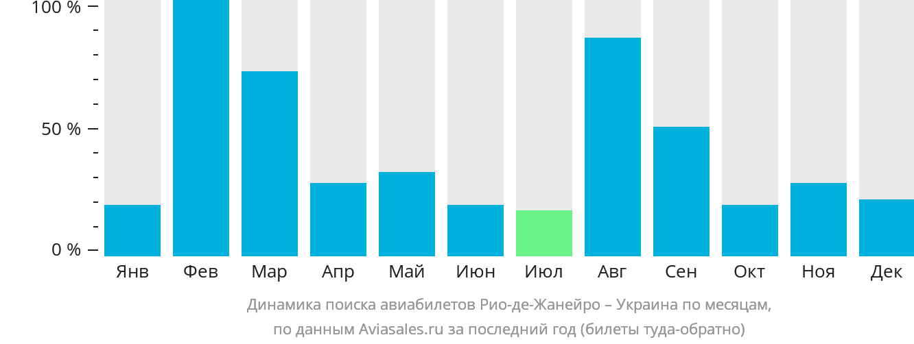 Динамика поиска авиабилетов из Рио-де-Жанейро в Украину по месяцам