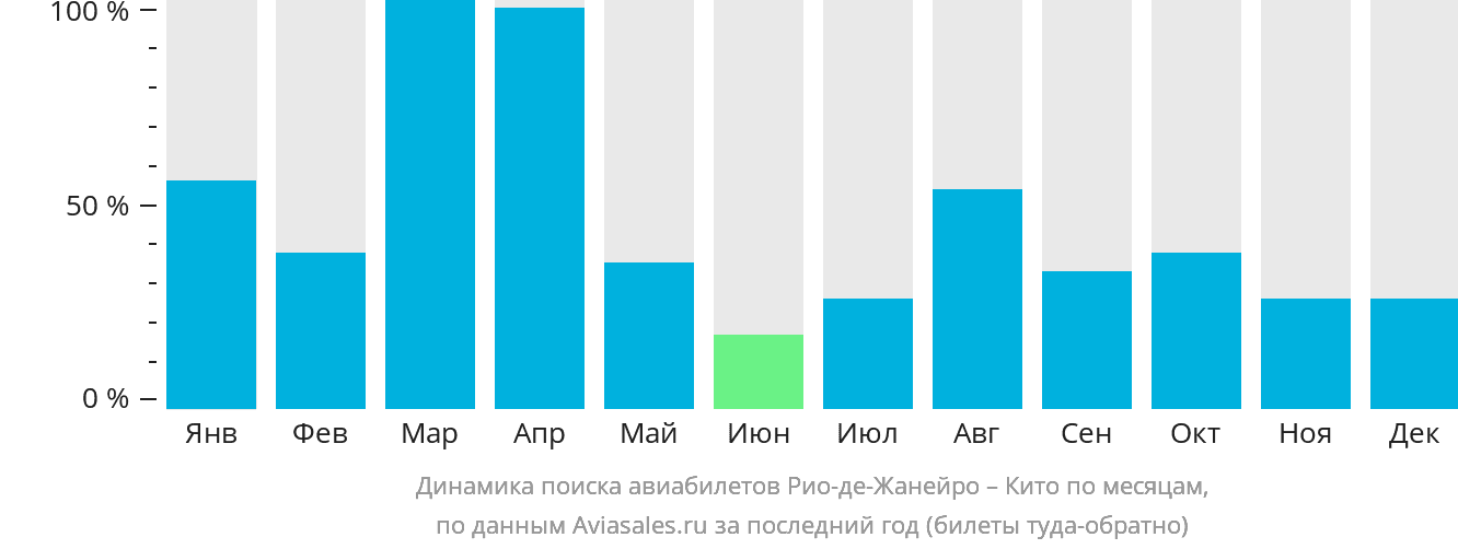 Динамика поиска авиабилетов из Рио-де-Жанейро в Кито по месяцам