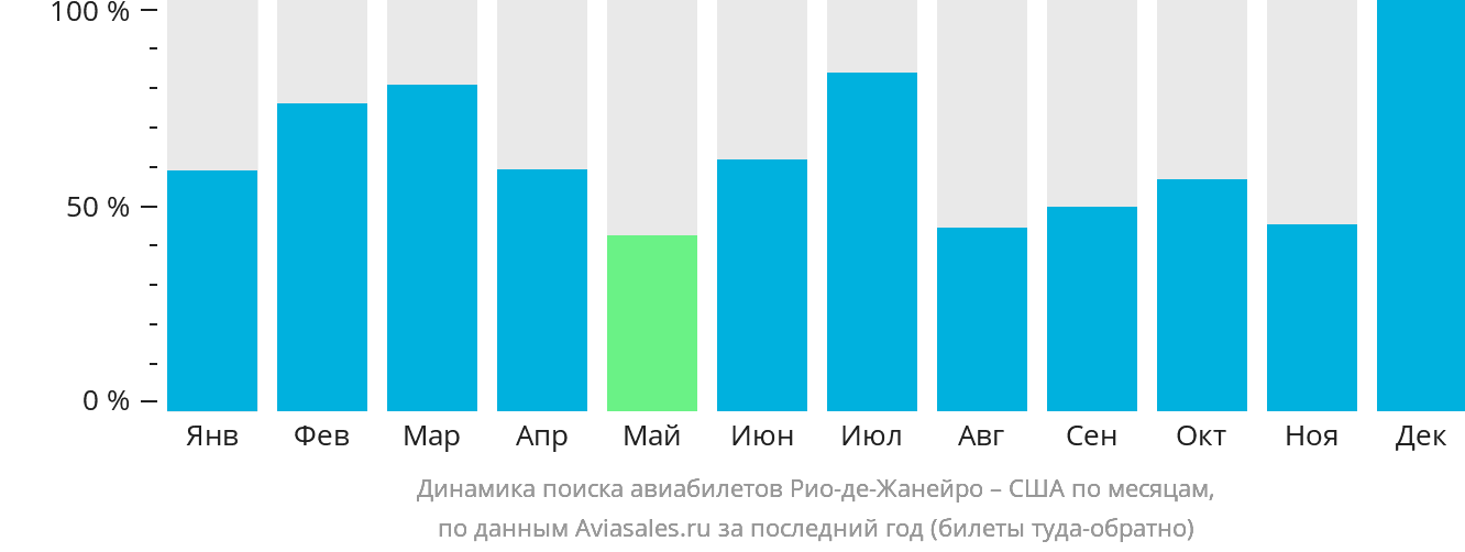 Динамика поиска авиабилетов из Рио-де-Жанейро в США по месяцам