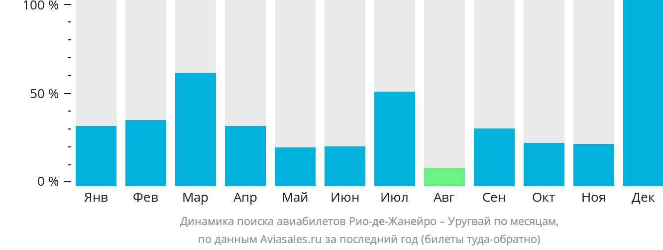 Динамика поиска авиабилетов из Рио-де-Жанейро в Уругвай по месяцам