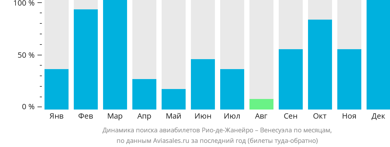 Динамика поиска авиабилетов из Рио-де-Жанейро в Венесуэлу по месяцам