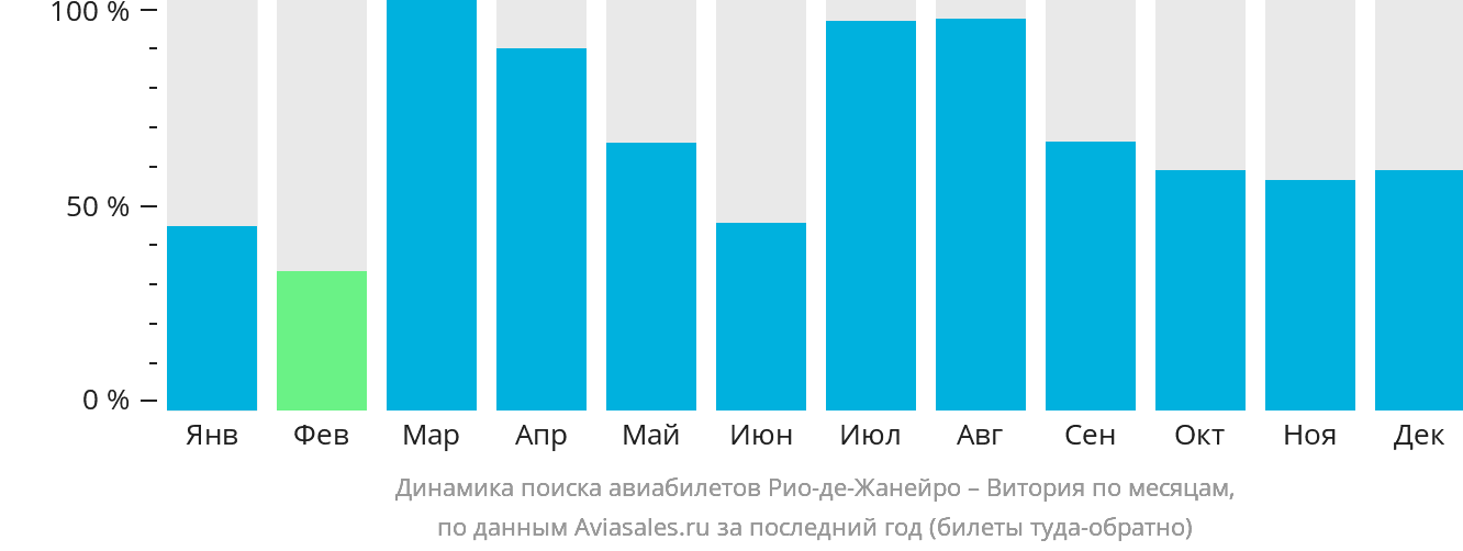 Динамика поиска авиабилетов из Рио-де-Жанейро в Виторию по месяцам