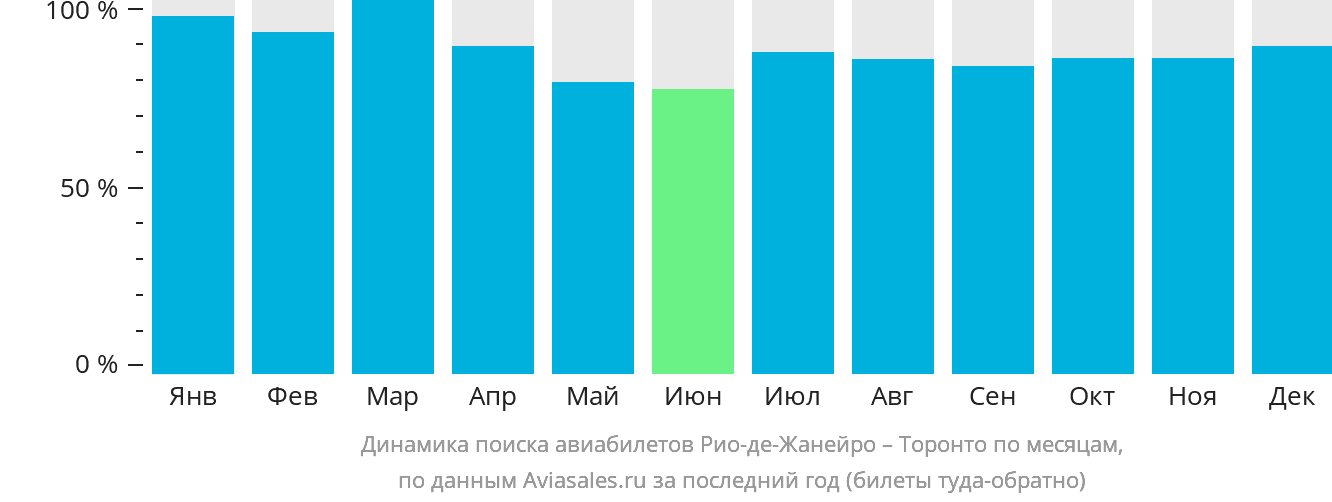 Динамика поиска авиабилетов из Рио-де-Жанейро в Торонто по месяцам