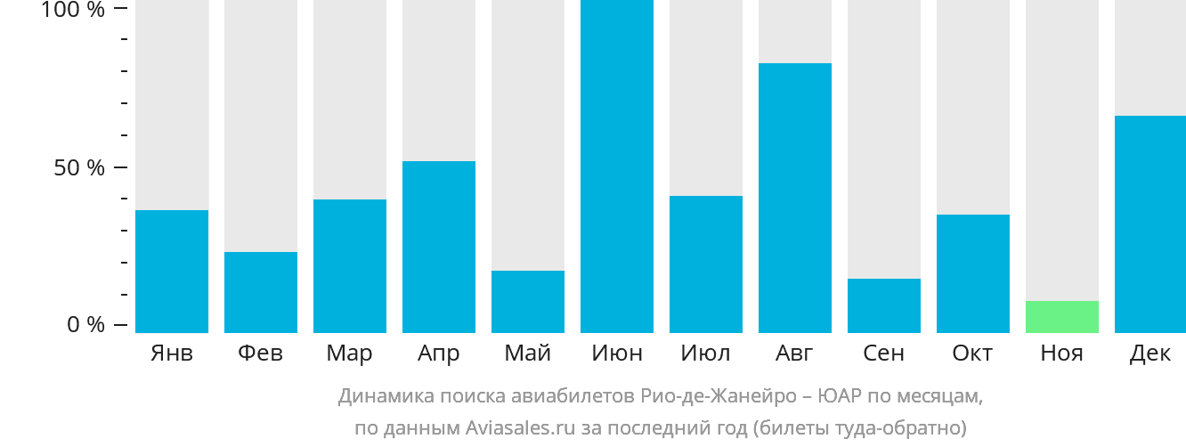 Динамика поиска авиабилетов из Рио-де-Жанейро в ЮАР по месяцам