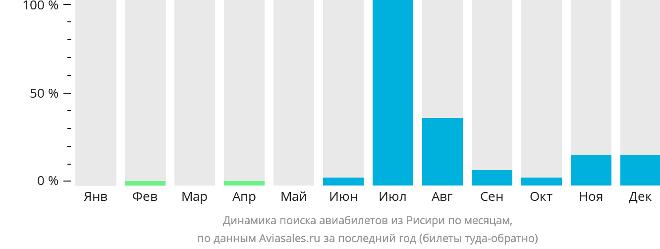 Динамика поиска авиабилетов из Рисири по месяцам