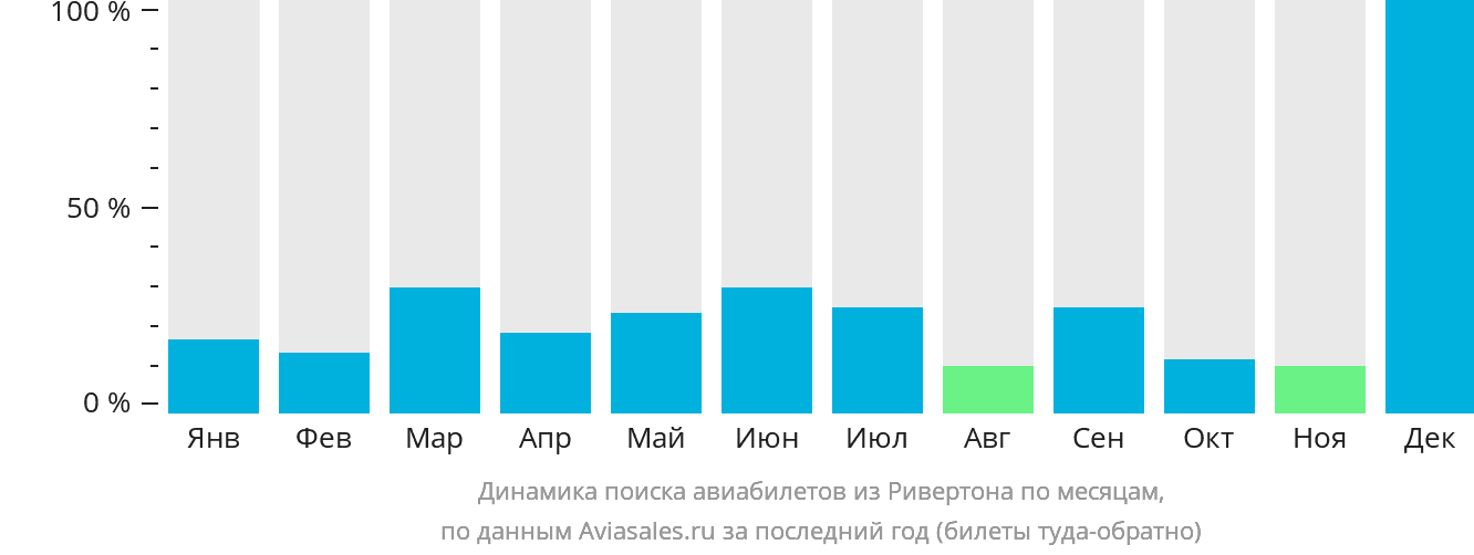 Динамика поиска авиабилетов из Ривертона по месяцам
