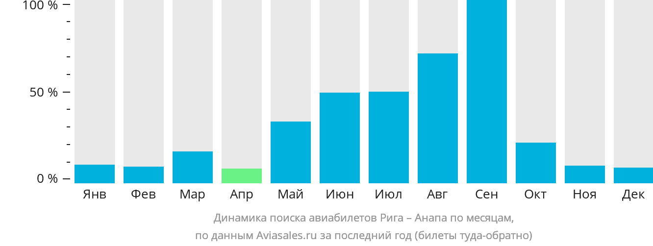 Динамика поиска авиабилетов из Риги в Анапу по месяцам