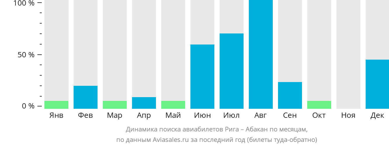 Динамика поиска авиабилетов из Риги в Абакан по месяцам