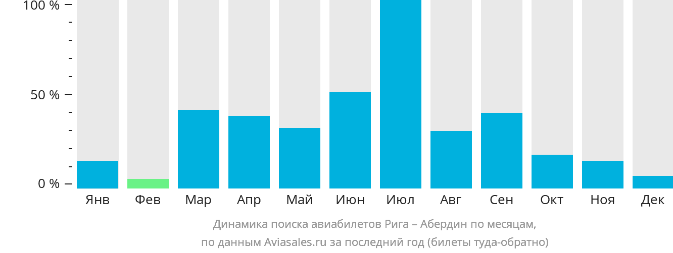 Динамика поиска авиабилетов из Риги в Абердин по месяцам