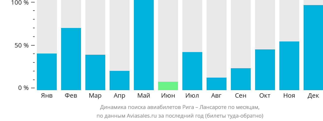 Динамика поиска авиабилетов из Риги в Лансароте по месяцам