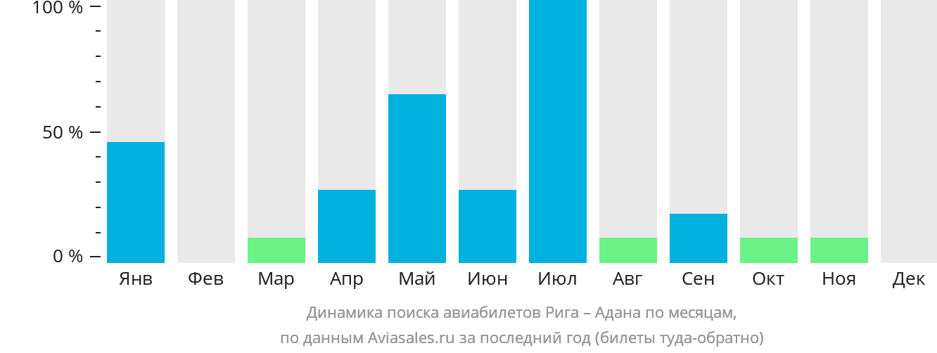 Динамика поиска авиабилетов из Риги в Адану по месяцам