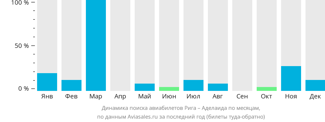 Динамика поиска авиабилетов из Риги в Аделаиду по месяцам