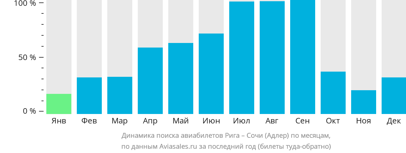 Динамика поиска авиабилетов из Риги в Сочи по месяцам