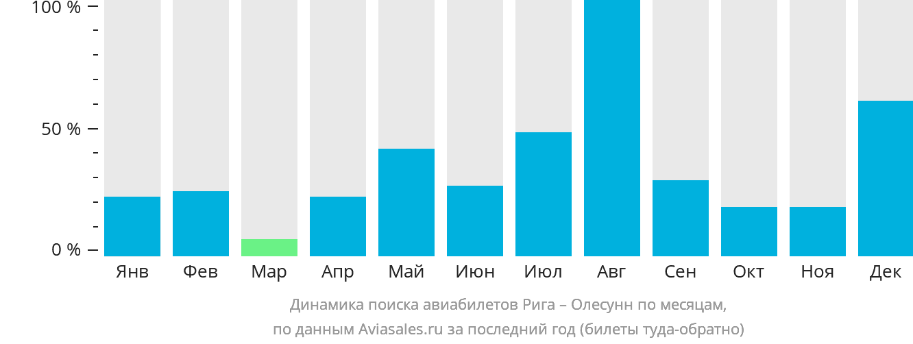 Динамика поиска авиабилетов из Риги в Олесунн по месяцам