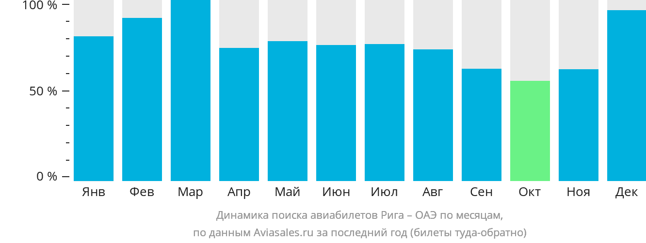 Динамика поиска авиабилетов из Риги в ОАЭ по месяцам